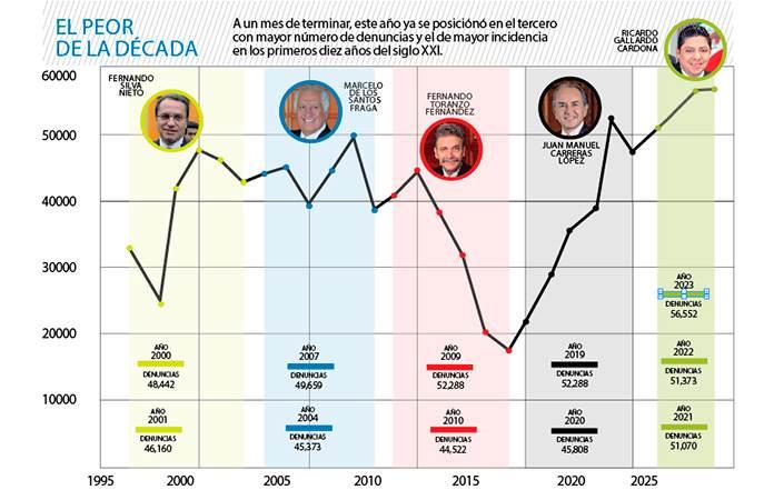 El 2023 ya es el peor año en inseguridad