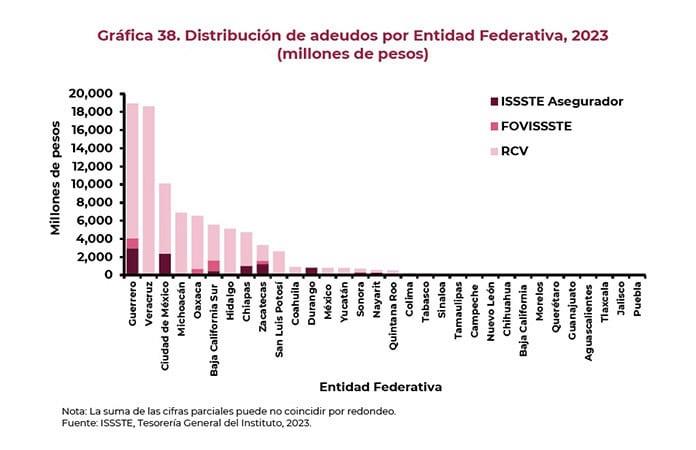 Gobierno del Estado, endeudado con el ISSSTE, le debe mas de 1 mil 700 millones en 6 años