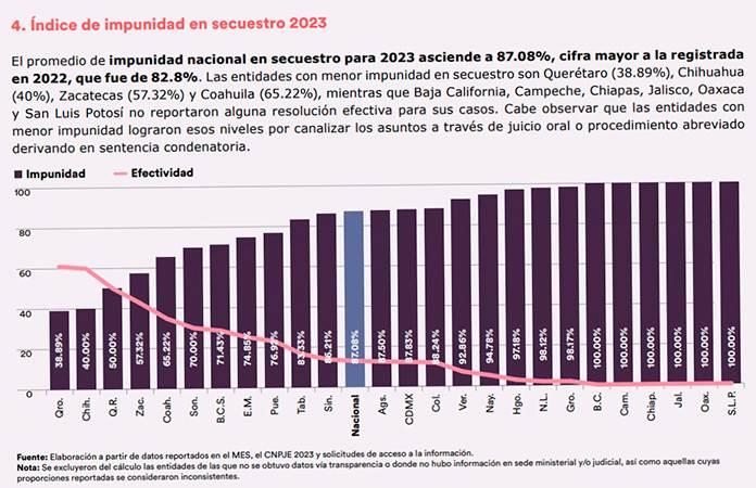 Reina la impunidad en SLP: el 94.76 por ciento de los delitos registrados en 2023 se quedan sin castigo