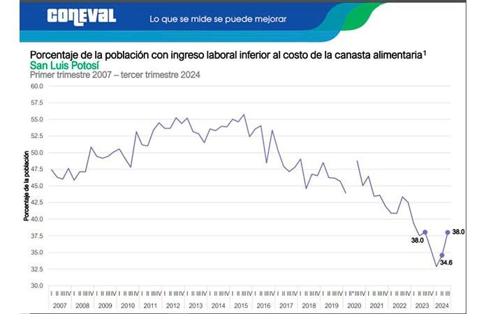 Crece pobreza laboral en SLP: 38% de los potosinos no puede adquirir los productos de la canasta básica