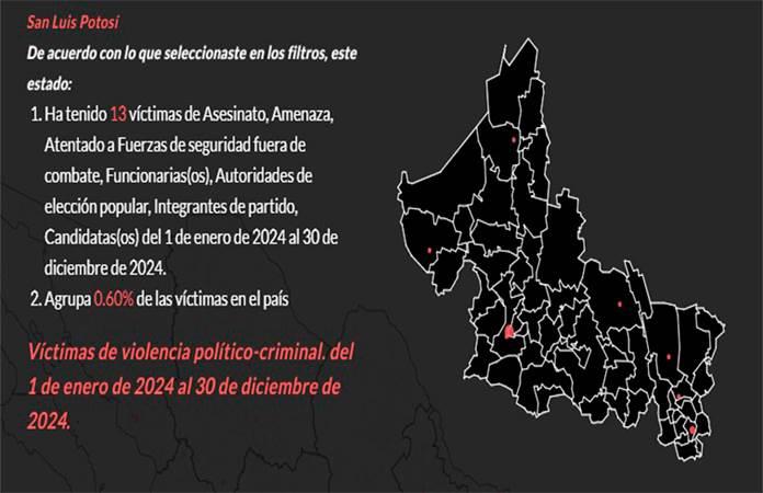 Récord de violencia política en SLP el año pasado